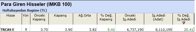Para girişi olan hisseler
