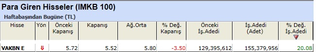 Para girişi olan hisseler