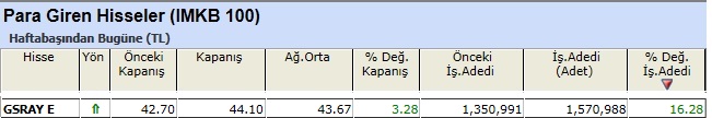 Para girişi olan hisseler