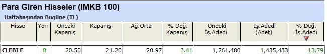 Para girişi olan hisseler