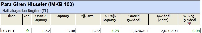 Para girişi olan hisseler