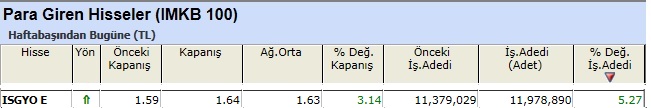 Para girişi olan hisseler