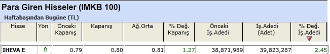 Para girişi olan hisseler