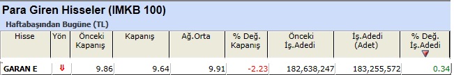 Para girişi olan hisseler