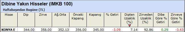 Dibine yakın hisseler 25-01-2013
