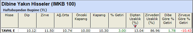 Dibine yakın hisseler 25-01-2013