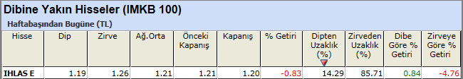 Dibine yakın hisseler 25-01-2013