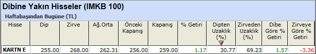 Dibine yakın hisseler 25-01-2013