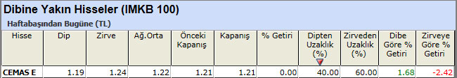 Dibine yakın hisseler 25-01-2013