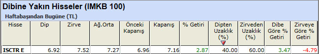 Dibine yakın hisseler 25-01-2013