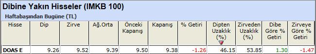 Dibine yakın hisseler 25-01-2013