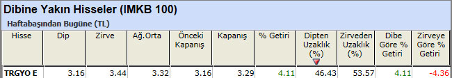 Dibine yakın hisseler 25-01-2013
