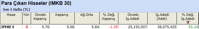 Para çıkışı olan hisseler 28-01-2013