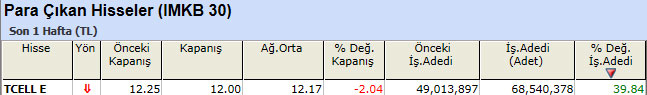 Para çıkışı olan hisseler 28-01-2013