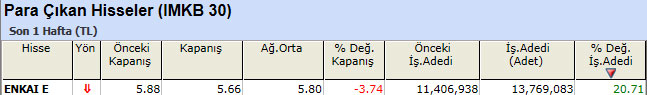 Para çıkışı olan hisseler 28-01-2013