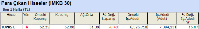 Para çıkışı olan hisseler 28-01-2013