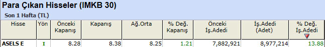 Para çıkışı olan hisseler 28-01-2013