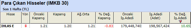 Para çıkışı olan hisseler 28-01-2013