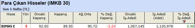 Para çıkışı olan hisseler 28-01-2013