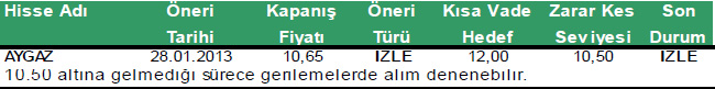 Günün önerilen hisseleri 28-01-2012
