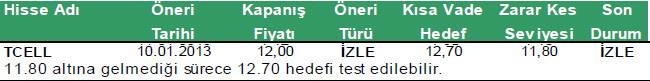 Günün önerilen hisseleri 28-01-2012
