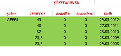 343 hissenin temettü performansı