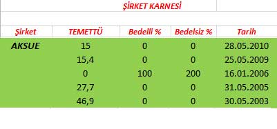 343 hissenin temettü performansı