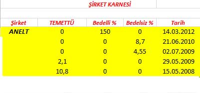 343 hissenin temettü performansı