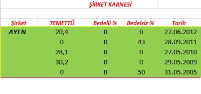 343 hissenin temettü performansı