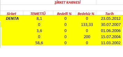 343 hissenin temettü performansı