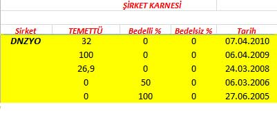 343 hissenin temettü performansı