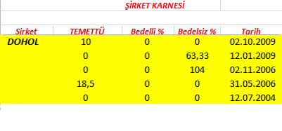 343 hissenin temettü performansı