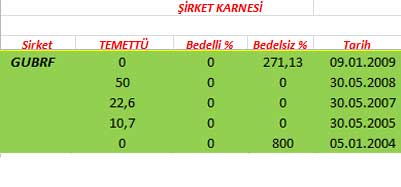 343 hissenin temettü performansı