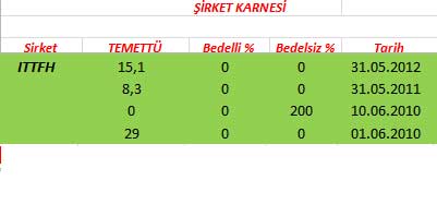 343 hissenin temettü performansı
