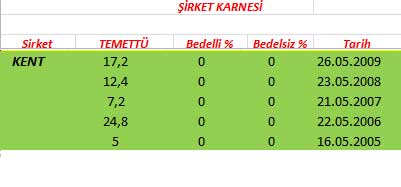343 hissenin temettü performansı