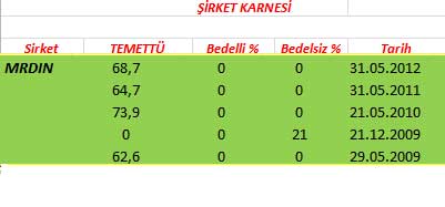 343 hissenin temettü performansı