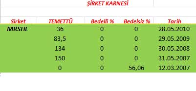 343 hissenin temettü performansı