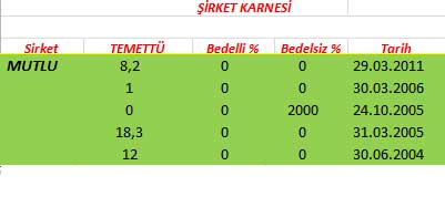 343 hissenin temettü performansı