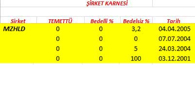 343 hissenin temettü performansı