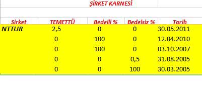 343 hissenin temettü performansı