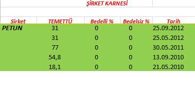 343 hissenin temettü performansı