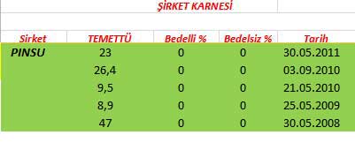 343 hissenin temettü performansı