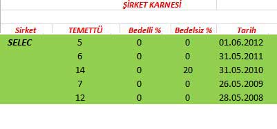 343 hissenin temettü performansı