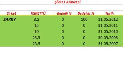 343 hissenin temettü performansı