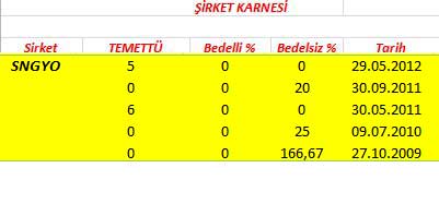 343 hissenin temettü performansı