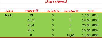 343 hissenin temettü performansı
