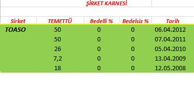 343 hissenin temettü performansı