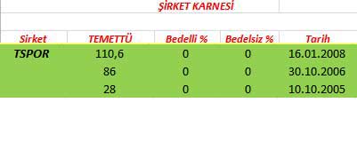 343 hissenin temettü performansı