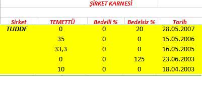 343 hissenin temettü performansı