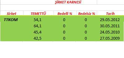 343 hissenin temettü performansı